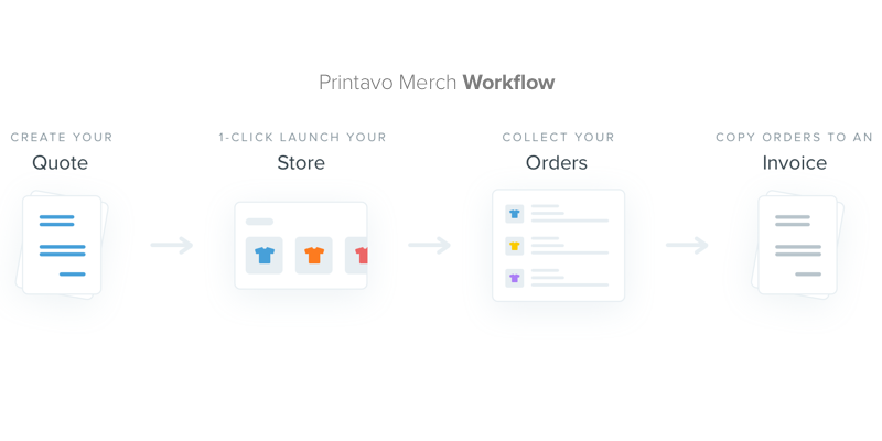 A basic overview of the Printavo Merch workflow.