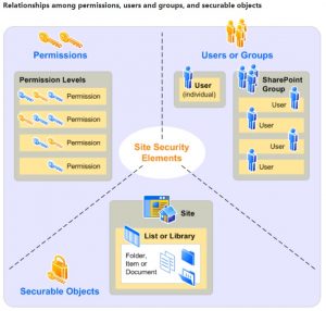 Windows Securing SharePoint Objects