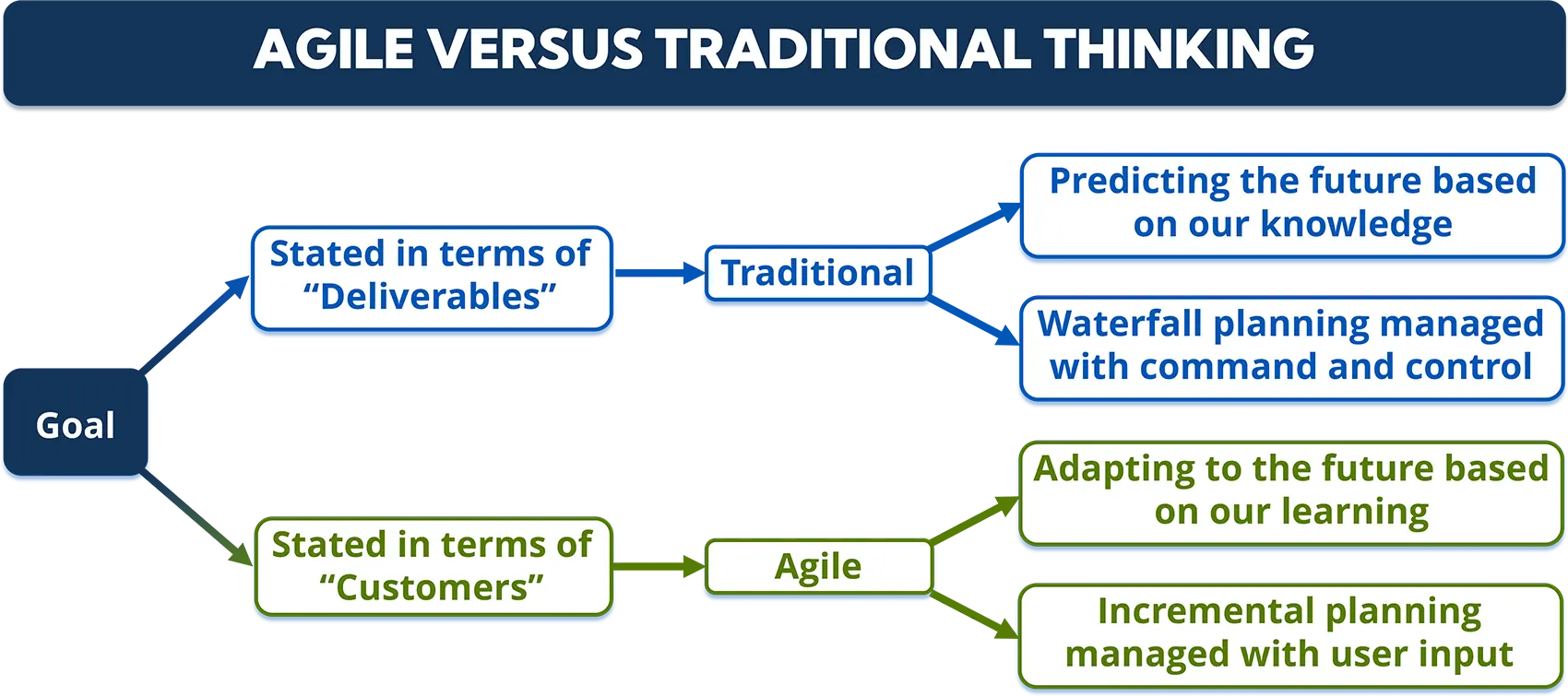 Agile vs Traditional Thinking