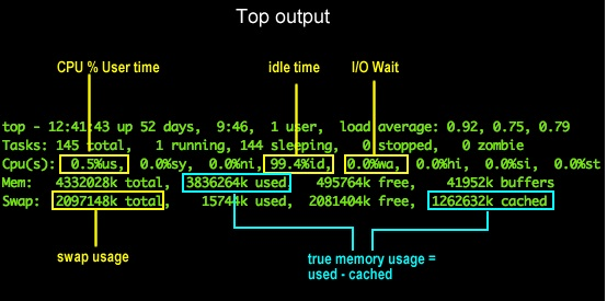 top output