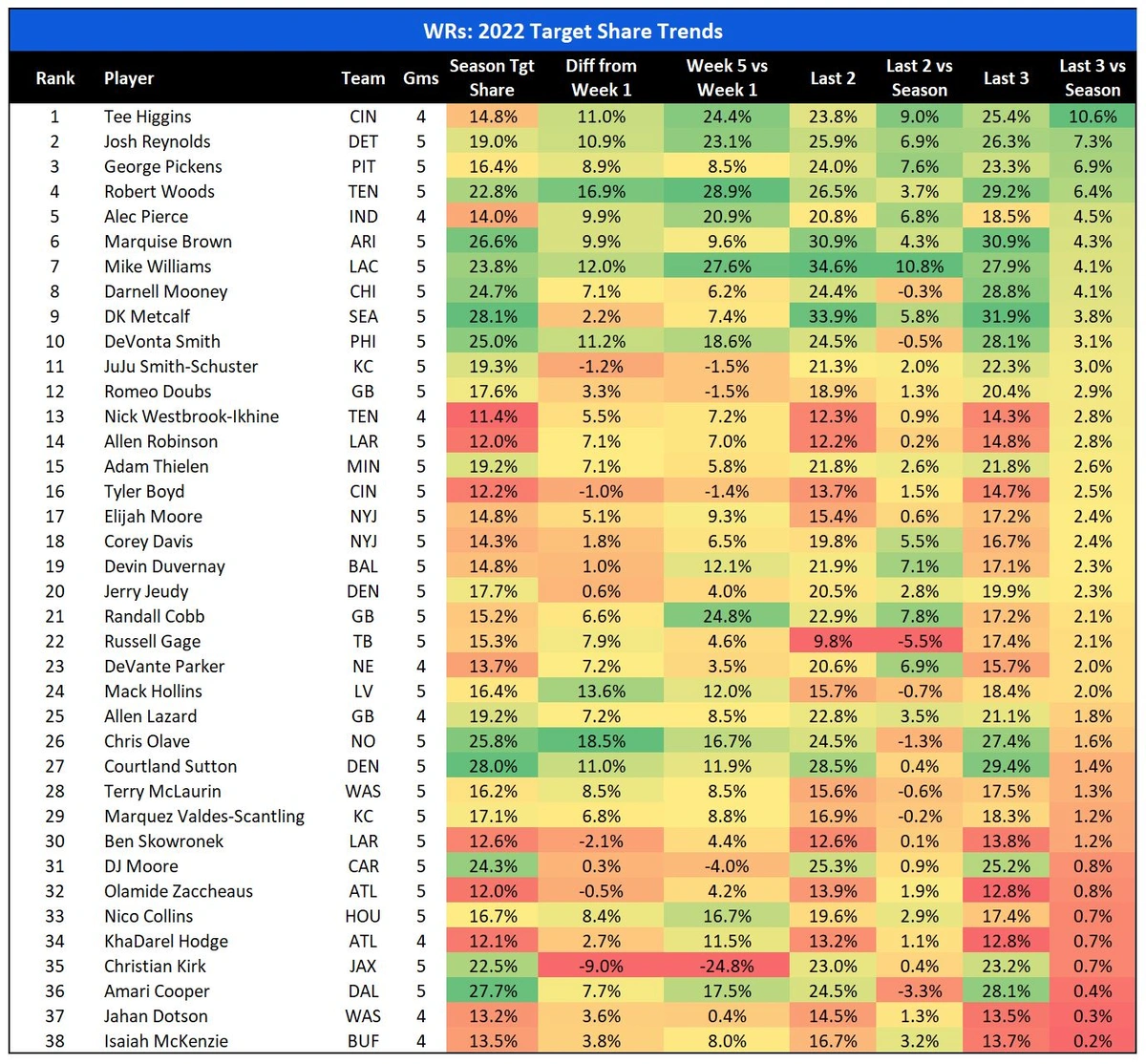 WR Target Share trend.webp