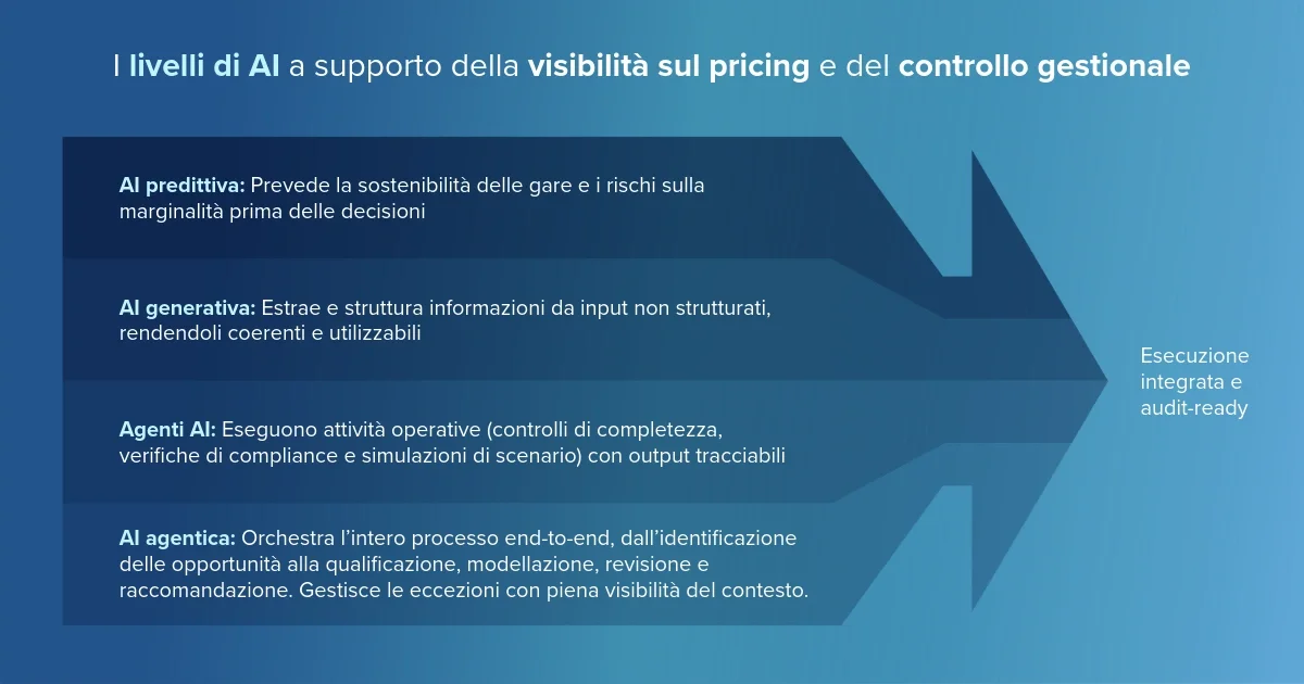 AI nel pricing contrattuale pharma