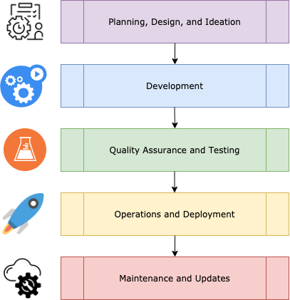 What is Full Cycle Software Development? | Scout APM Blog