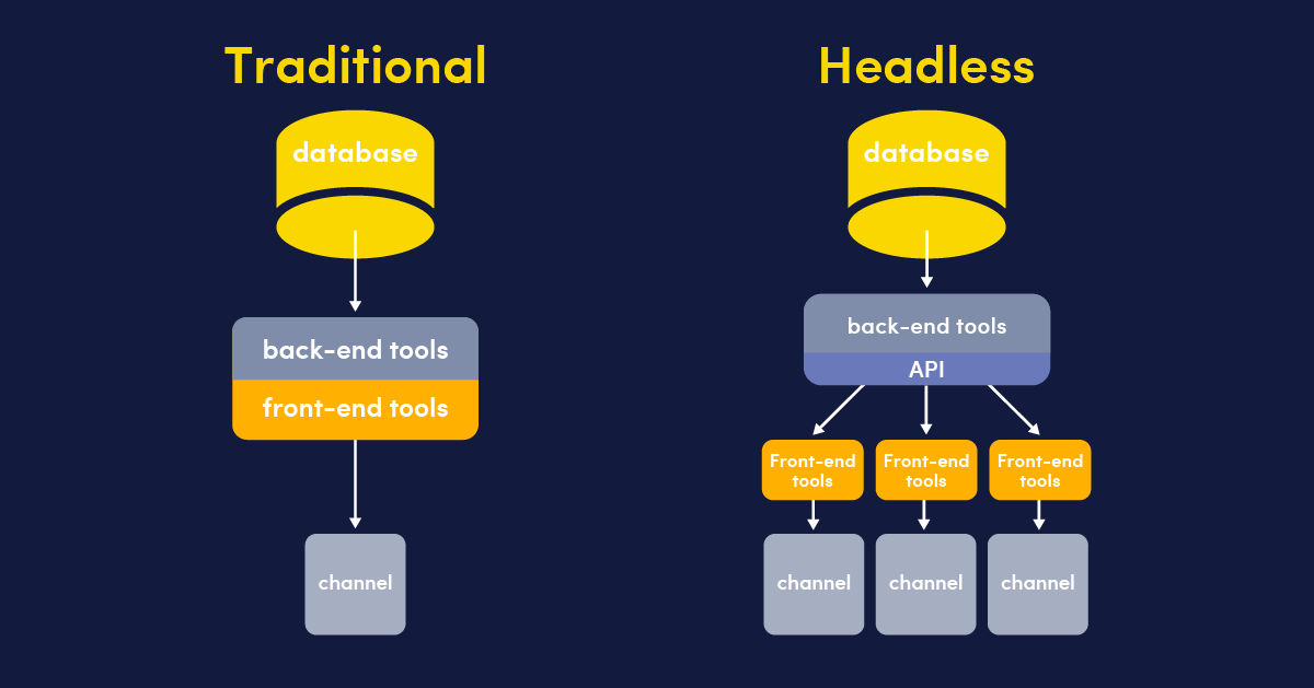 Traditional vs headless architecture