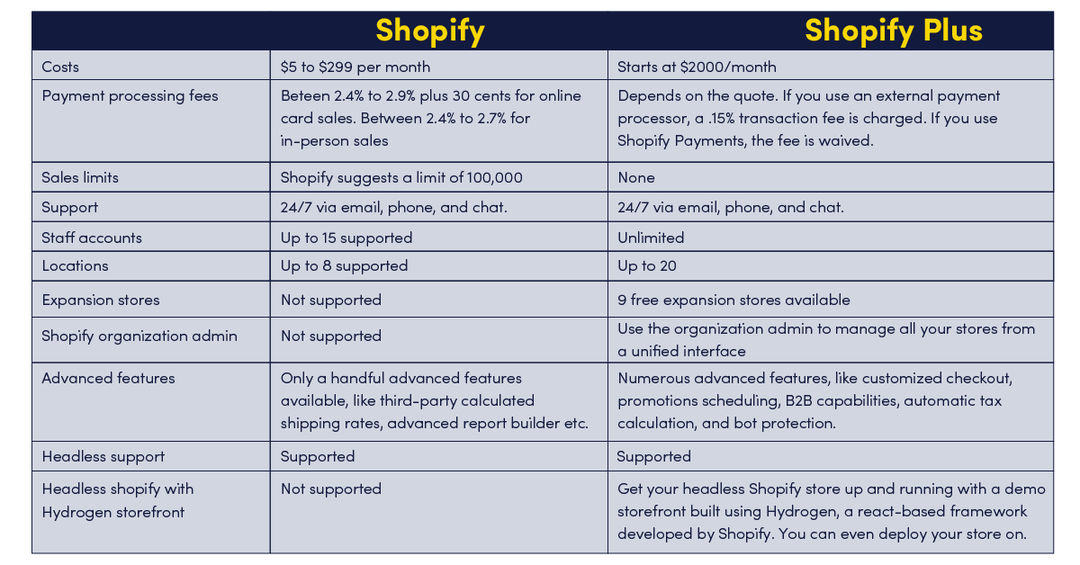 Shopify and Shopify plus comparison chart