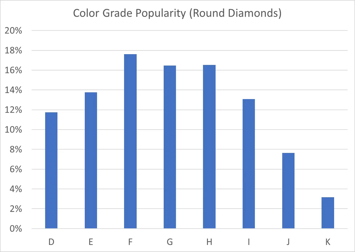 A chart showing the popularity of various diamond color grades
