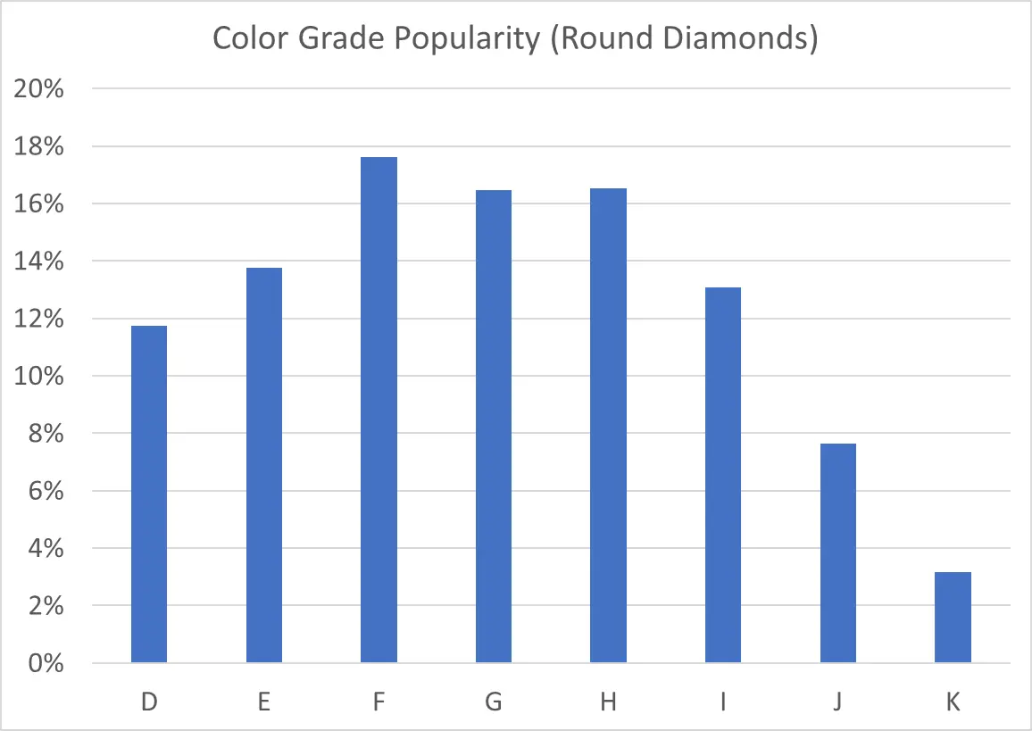 a chart showing the popularity of various diamond color grades