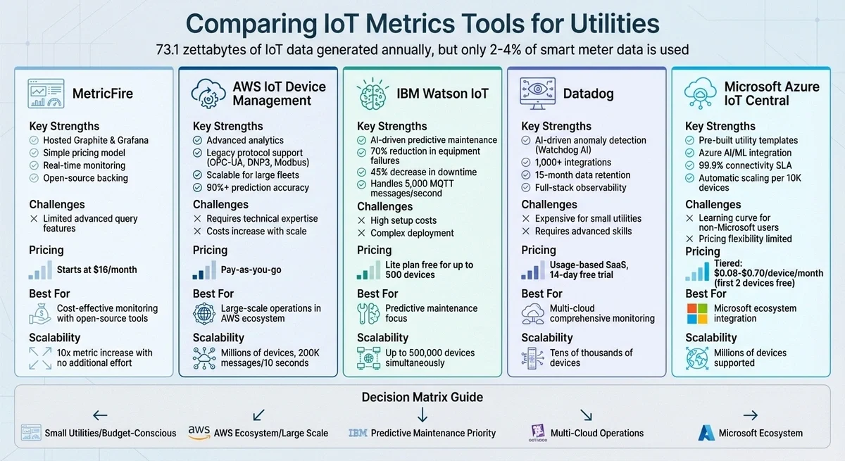Comparing IoT Metrics Tools for Utilities - 1