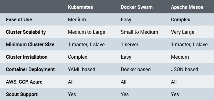 Container Orchestration In 2019 Scout Apm Blog