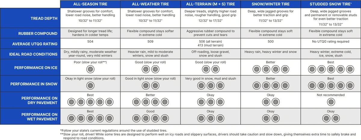 Winter vs All-Weather vs All-Season Tires