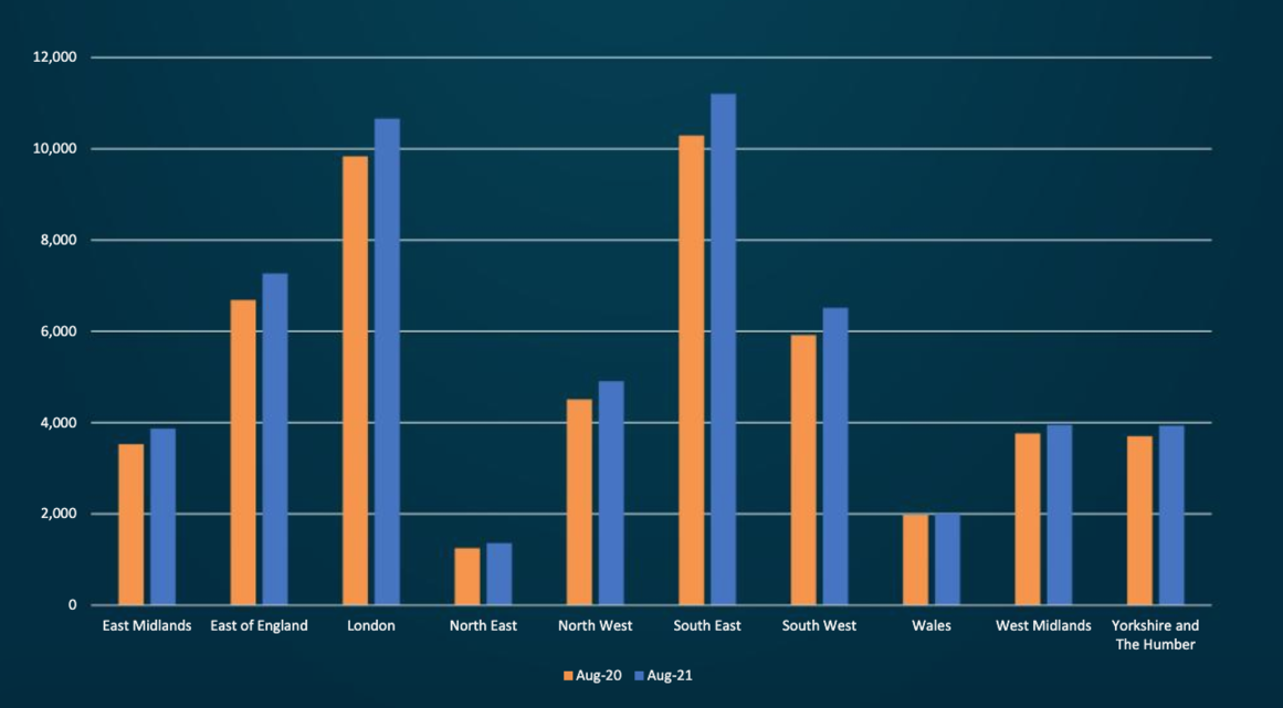            Graph 1. August 2020 vs August 2021, ©Planning portal