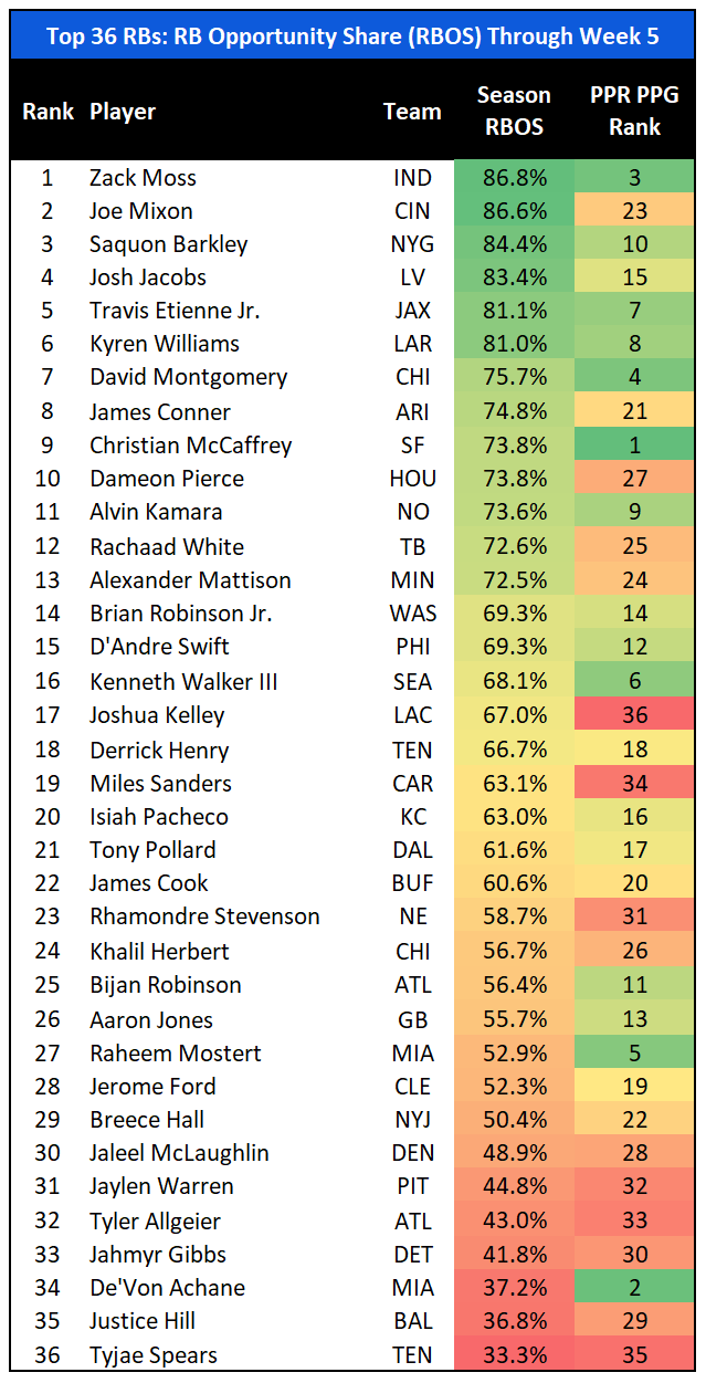 Misleading Fantasy Football Stats: Points Per Game