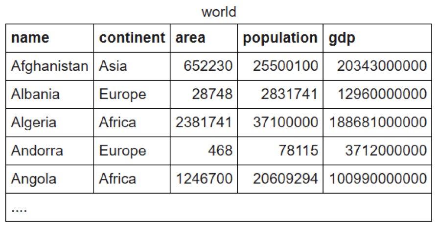 Sqlzoo. World таблица. Sqlzoo select name ответы. Select name=. Population one name.