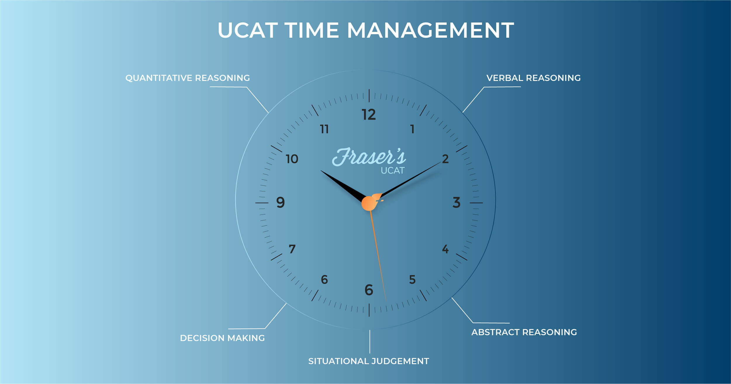 how to manage your time during the ucat