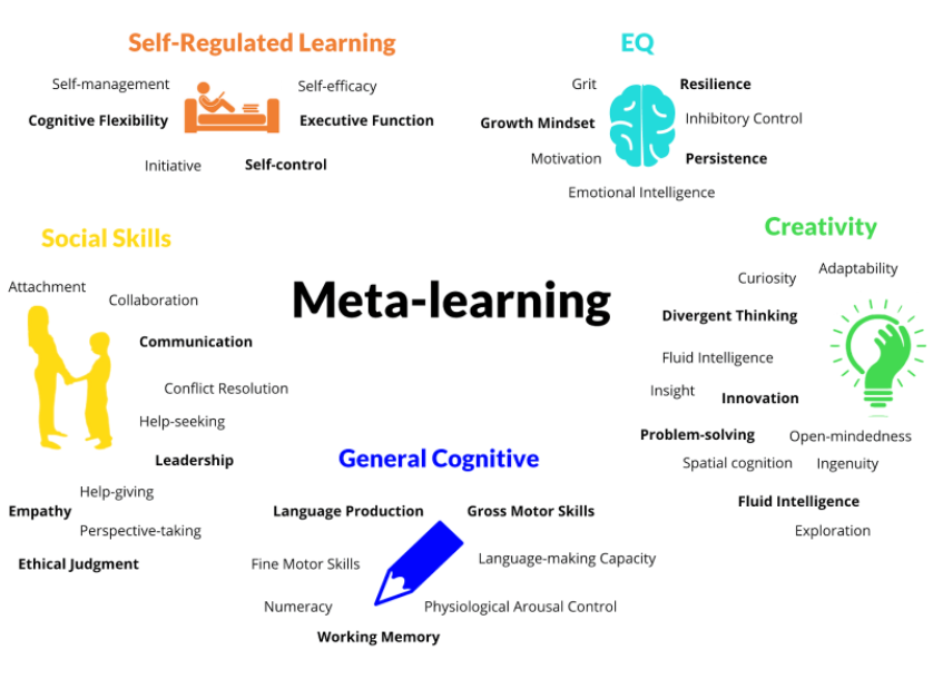 word cloud of all the traits that make up meta-learning