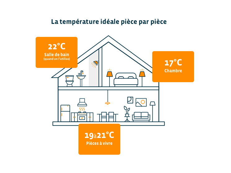 Ajuster la température de la pièce à tout moment - particulier