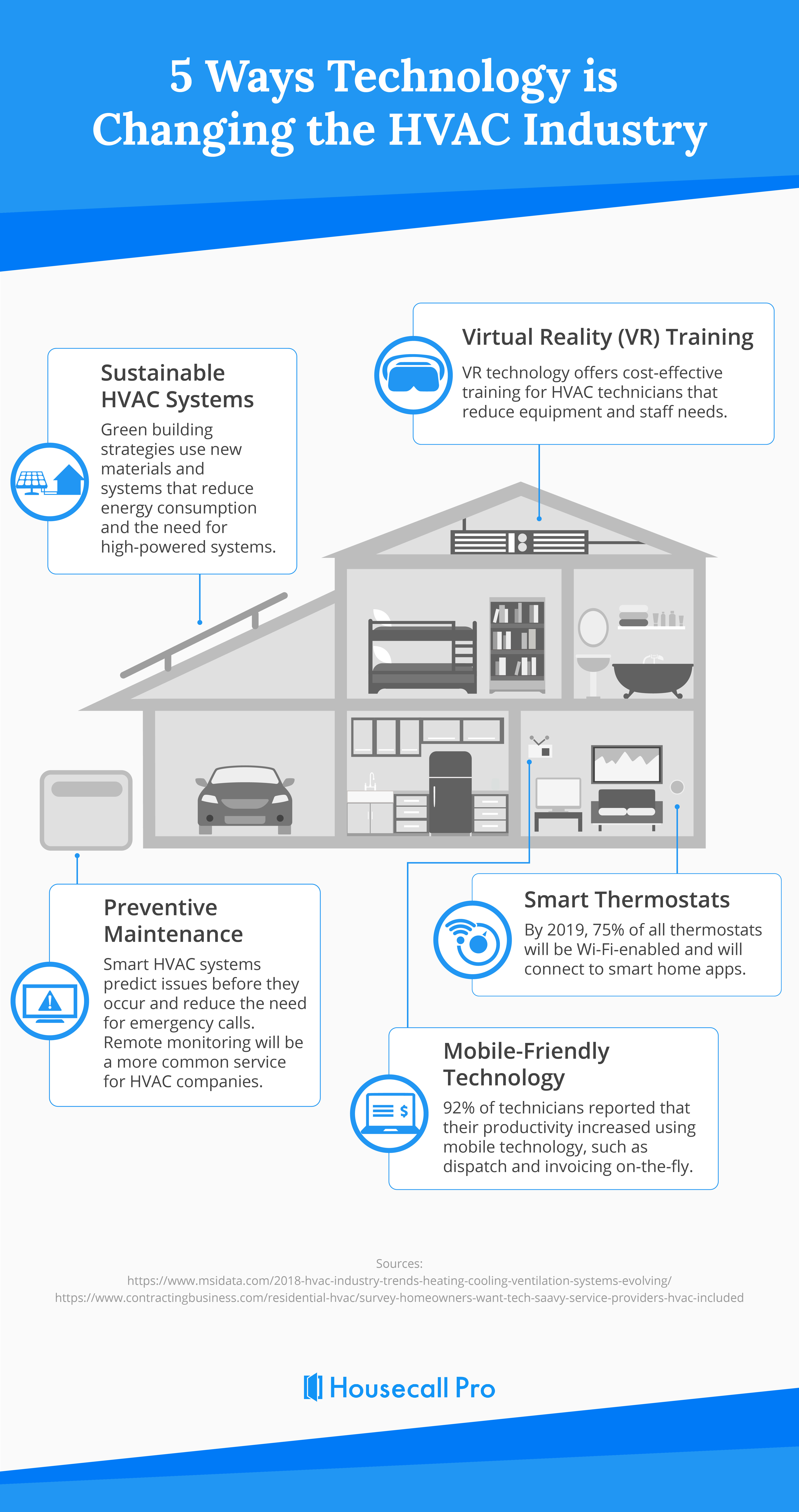 5 Ways Technology is Changing the HVAC Industry