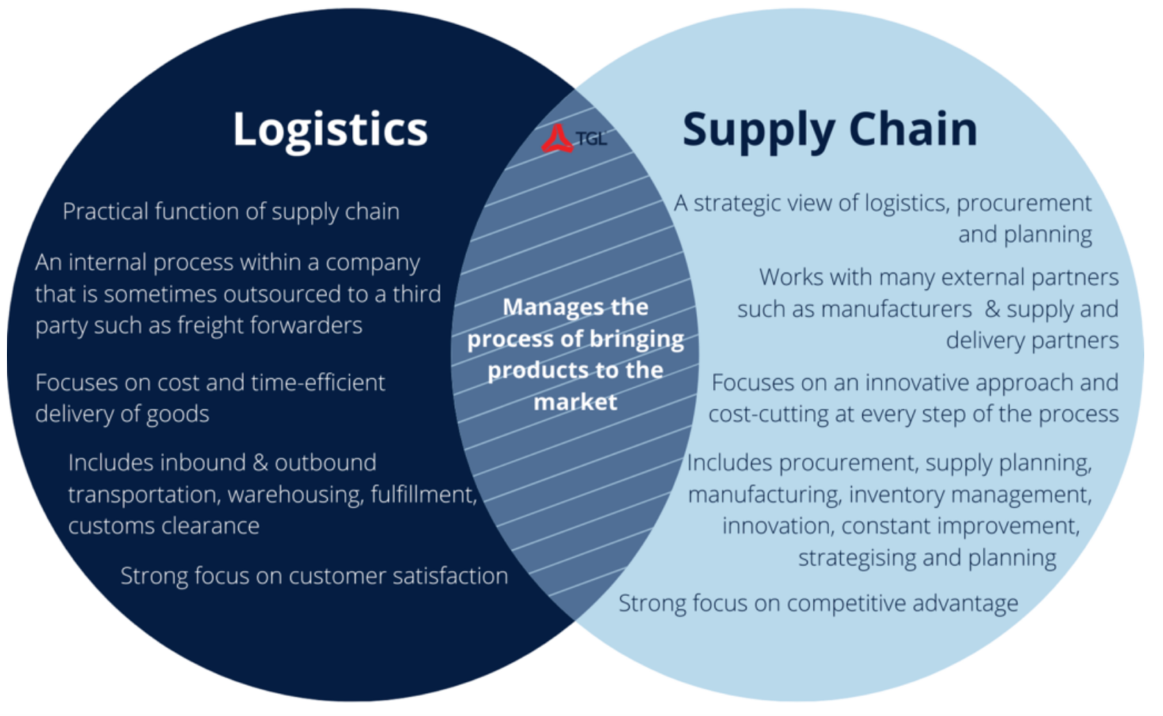 omvatten Ale schrijven What is the Difference Between Supply Chain & Logistics