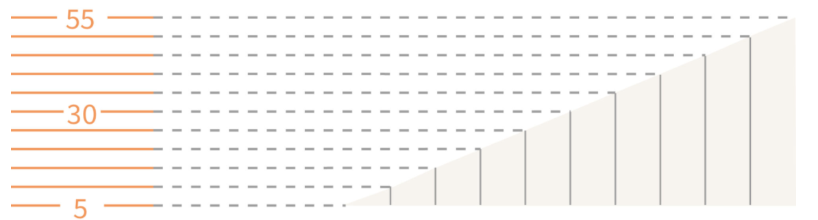 Steep slope (the contours are close together) 