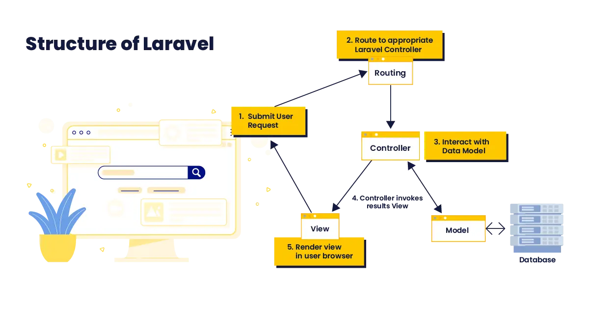 Diagram of the structure of laravel