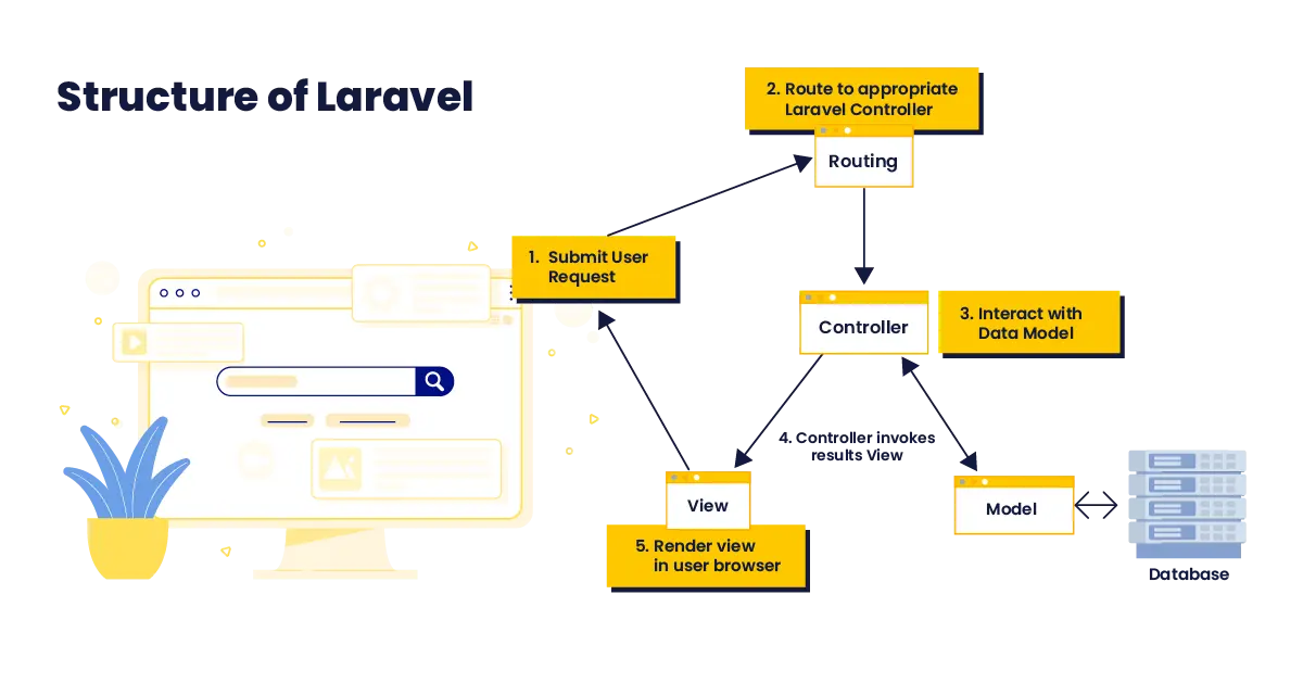 Laravel Broken Object Level Authorization Guide