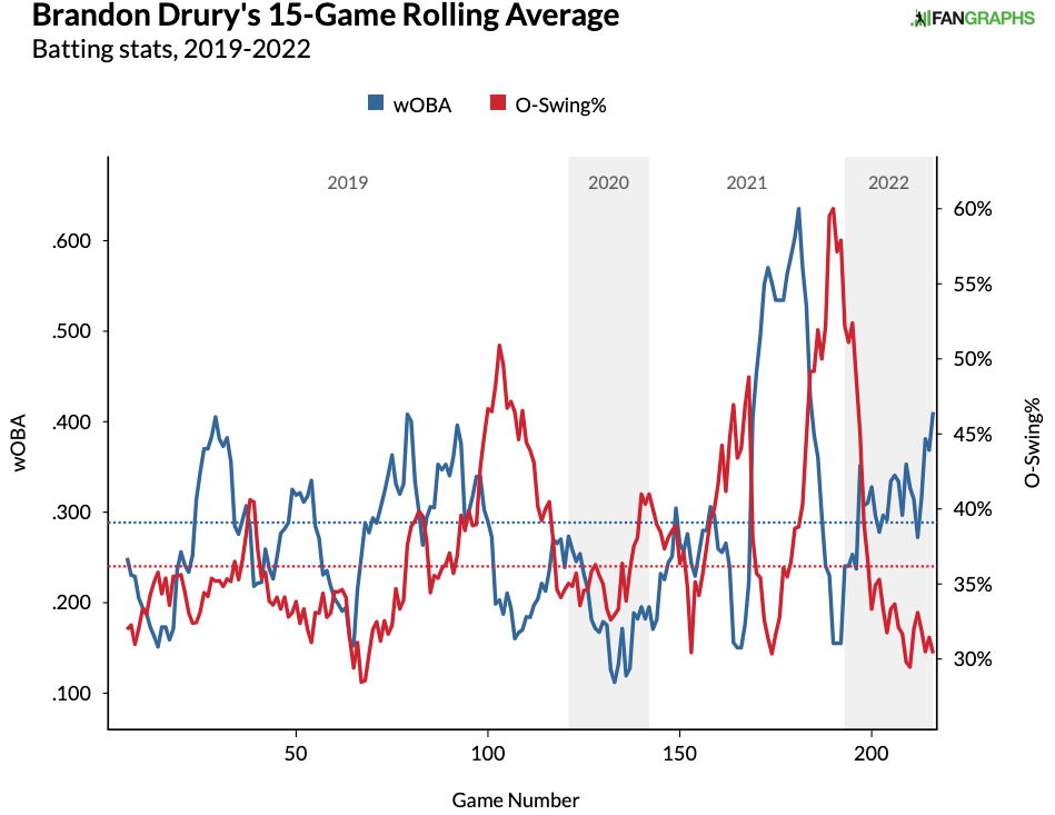 Brandon Drury Fantasy Statistics