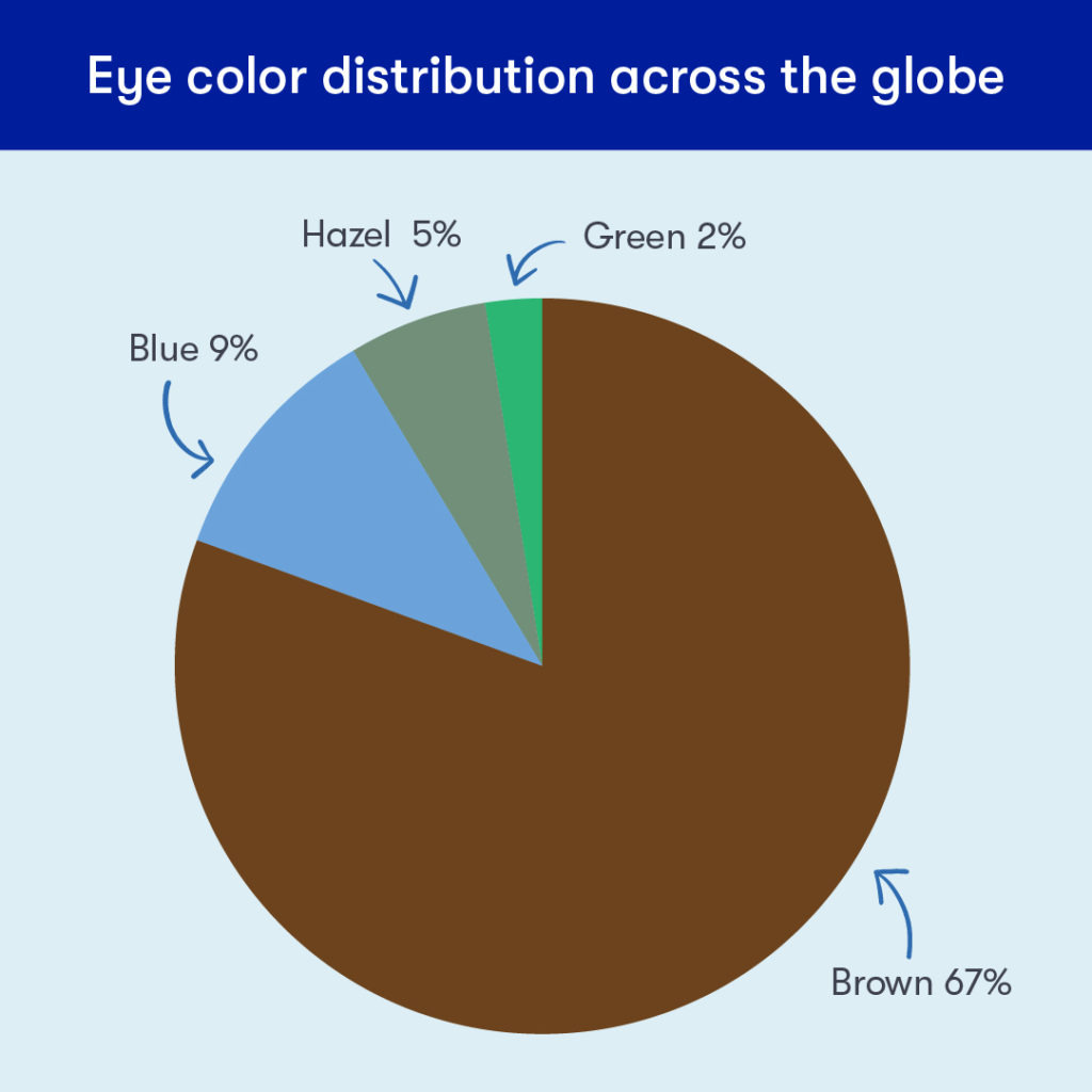 What Is the Rarest Eye Color?