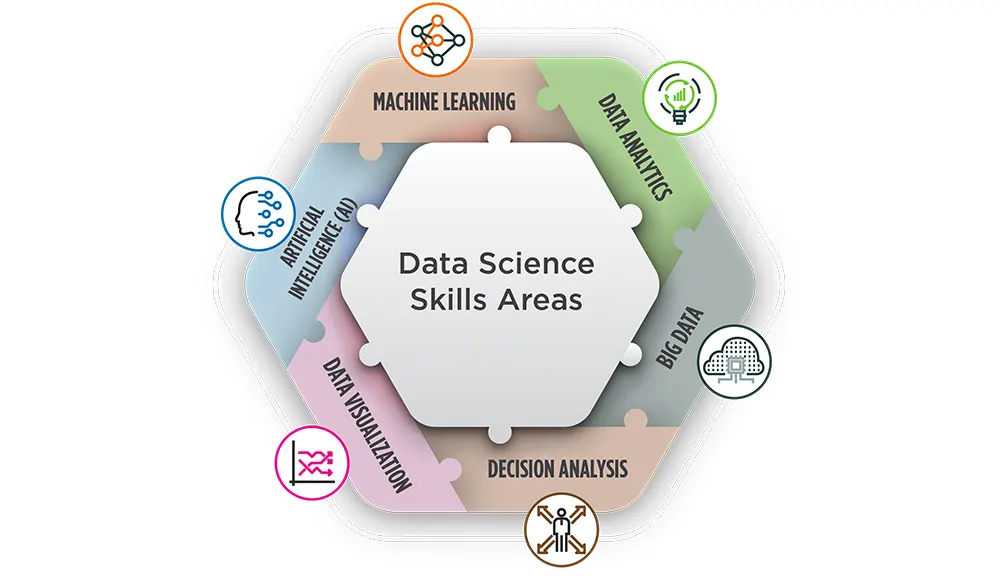 The 6 Major Skill Areas of Data Science