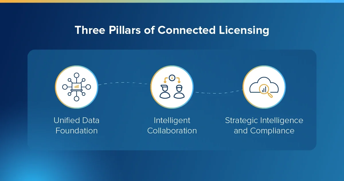 streamline royalty management