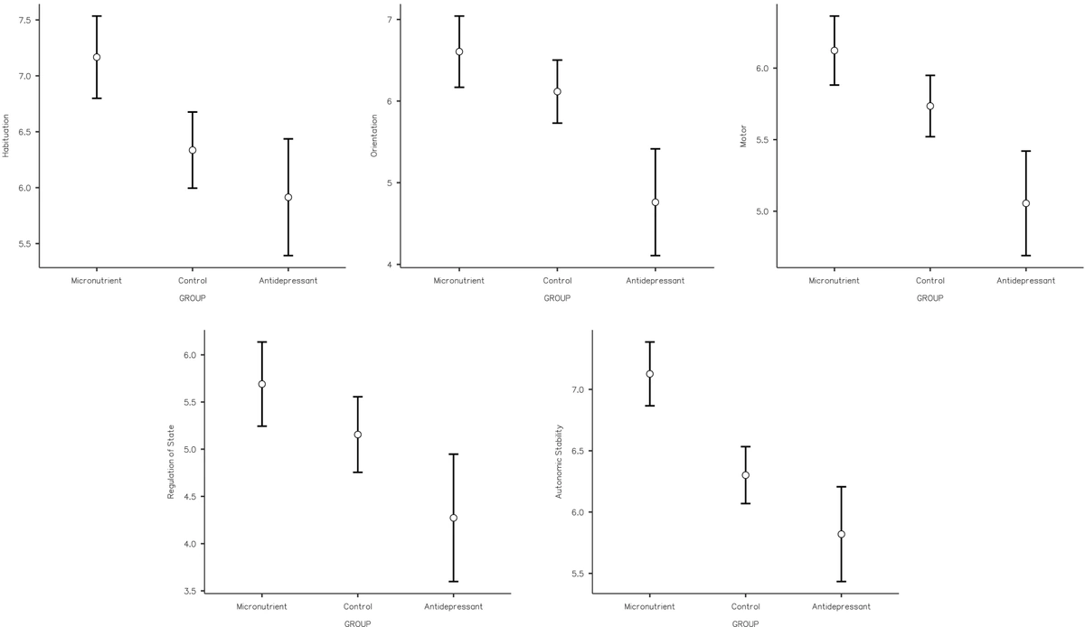 Prenatal Study (2024) NBAS cluster scales post-birth - Habituation, Orientation, Motor, Regulation of State, and Autonomic Stability.webp