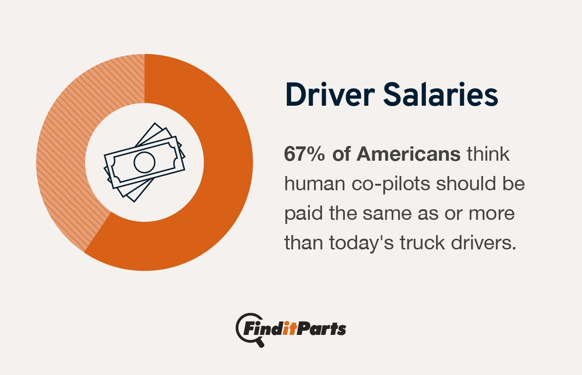 Image showcasing the statistic that 67% of Americans think human co-pilots should be paid the same or more than today's truck drivers