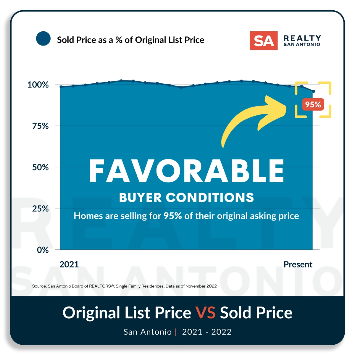 San Antonio Turns Toward a Buyer's Market Realty San Antonio