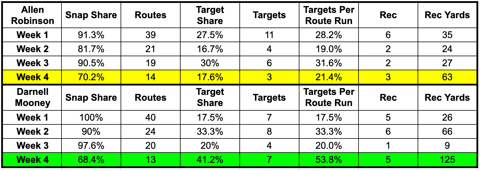 Hunter Renfrow has caught 80.7% of the balls thrown to him this