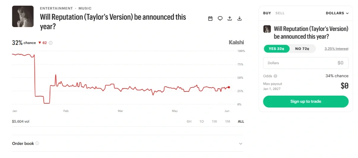Kalshi prediction market tracking the odds of Taylor Swift announcing Reputation (Taylor's Version) in 2026, showing a 32% probability and historical price chart