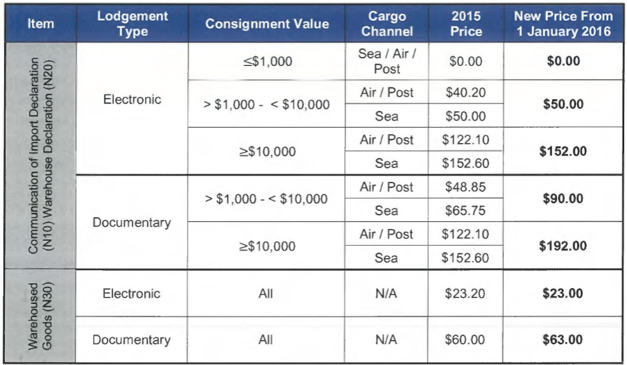 Documents for Customs Clearance