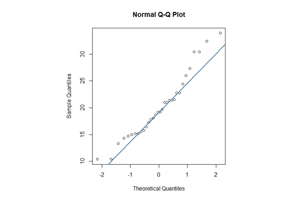 How to Interpret a Q-Q Plot