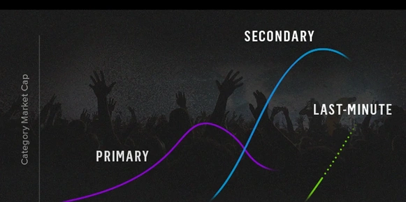 Gametime Increases Momentum with $20M in New Funding to Grow Last-Minute Ticket Category