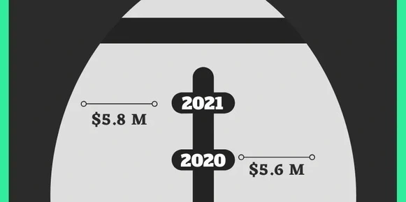 Super Bowl Commercials Price: 2020 vs 2021