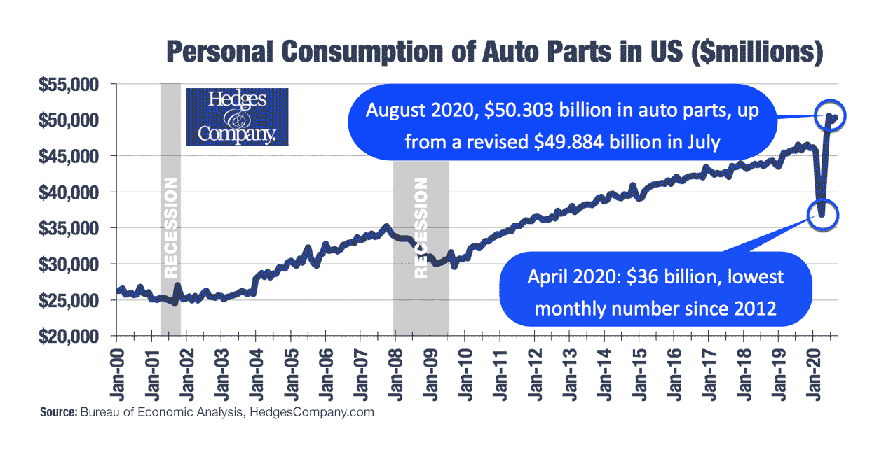 Top Five Auto Industry Trends of 2021