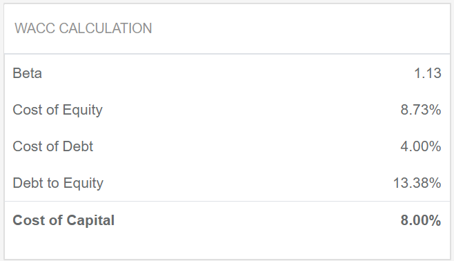 Apple Inc (AAPL) WACC Calculation