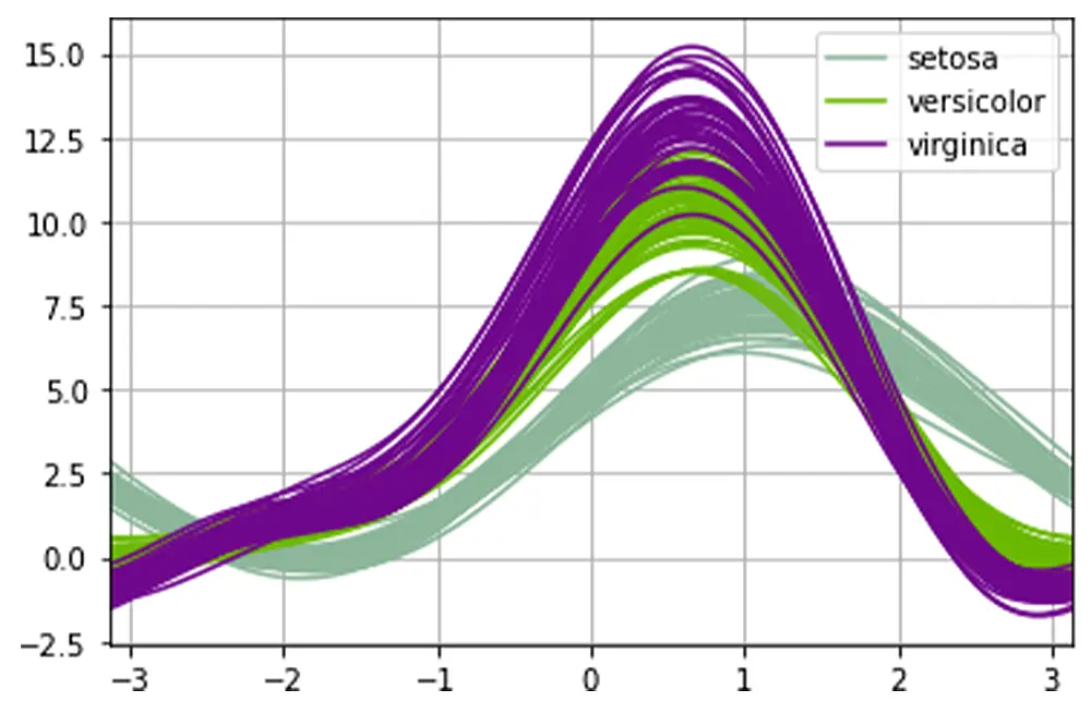 Using a Pandas Andrews Curve Plot for Multidimensional Data