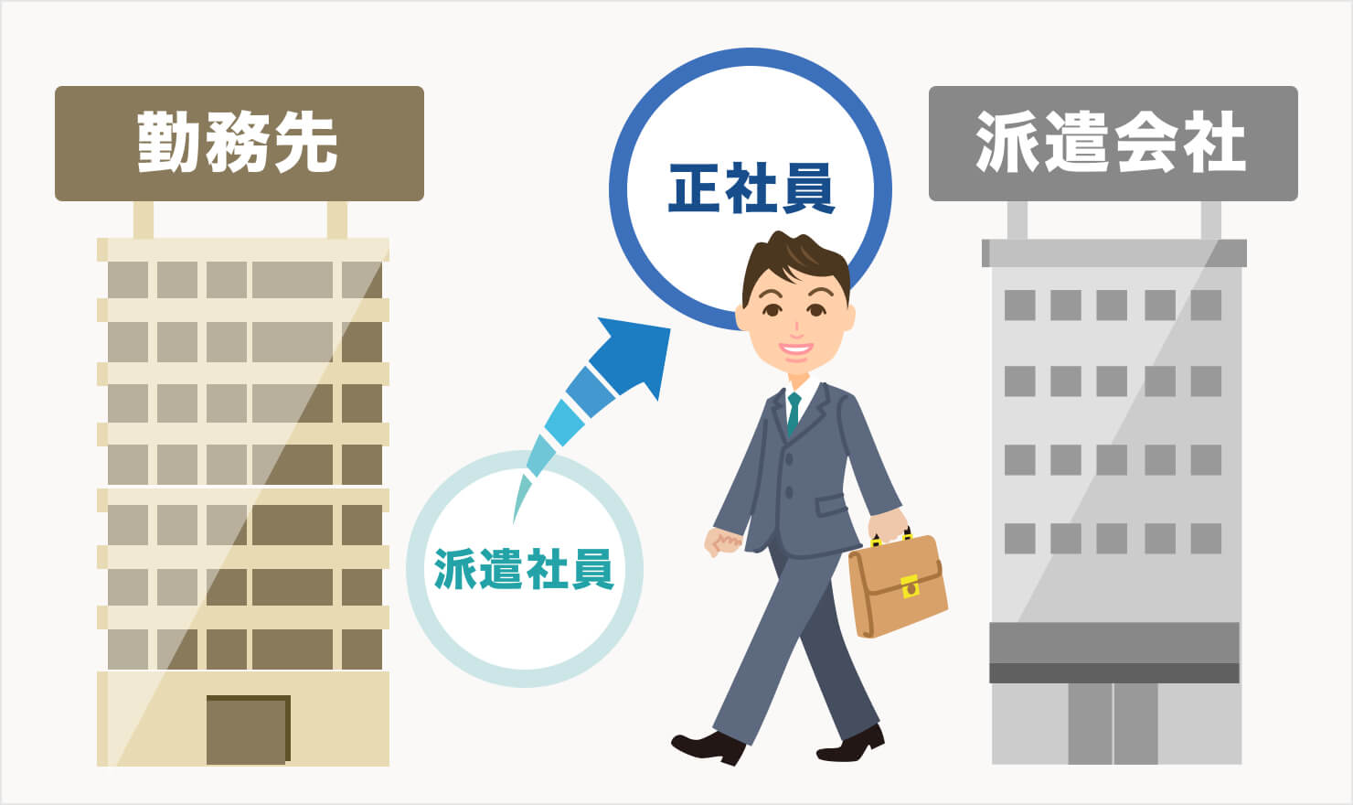 派遣から正社員になる方法は はじめに知っておくべき情報まとめ Jobshil