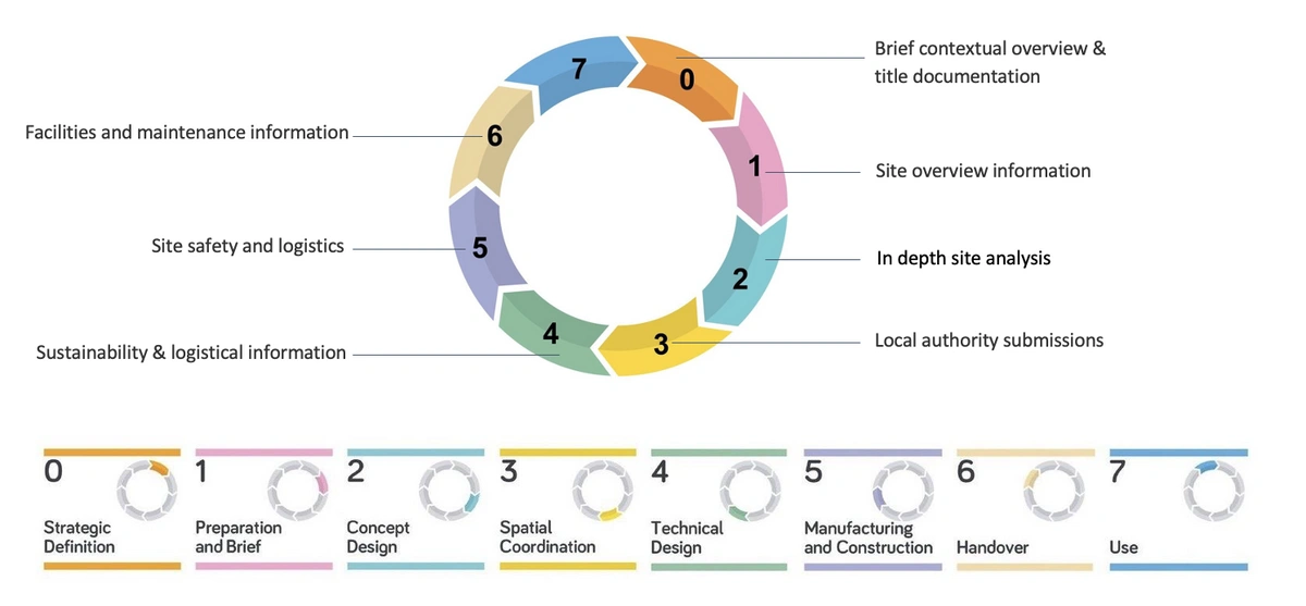 7 Stages of the RIBA Plan of Works