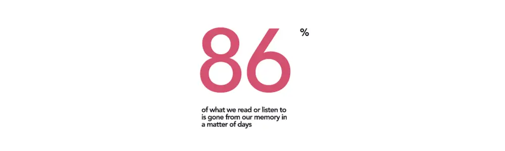 86% of what we read or listen to is gone from our memory in a matter of days