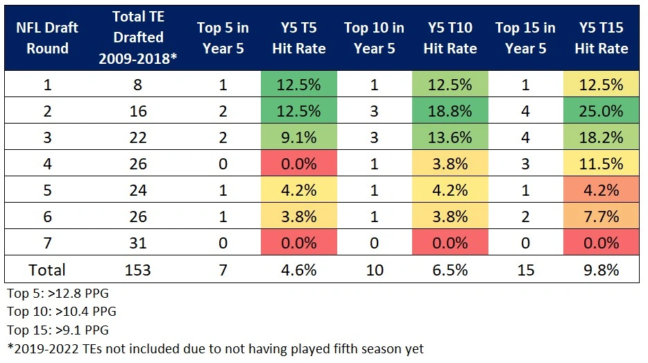 Fantasy Football Beneath the Surface: Beware of Rookie Tight Ends