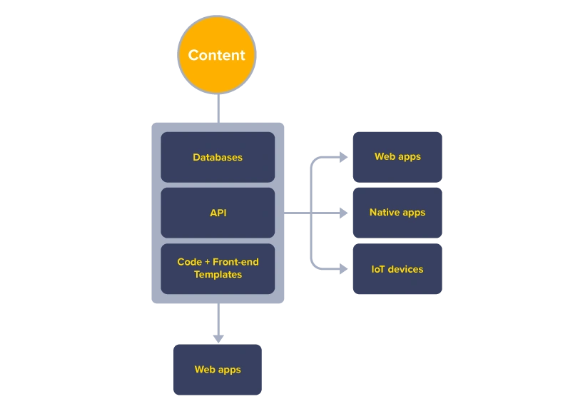 Hybrid CMS Diagram