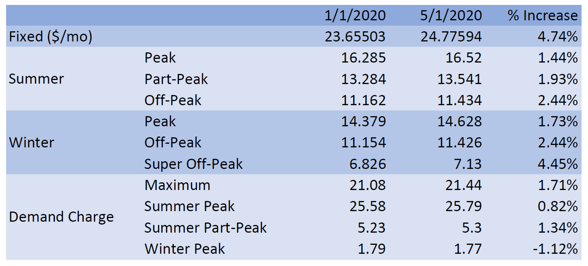 Pacific Gas & Electric (PG&E) implements new rates and increases