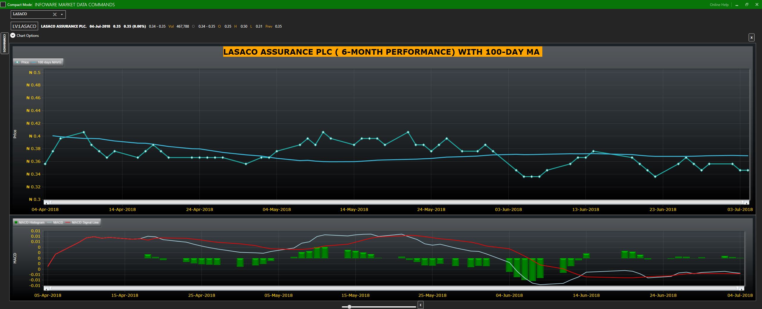 LASACO Assurance graph