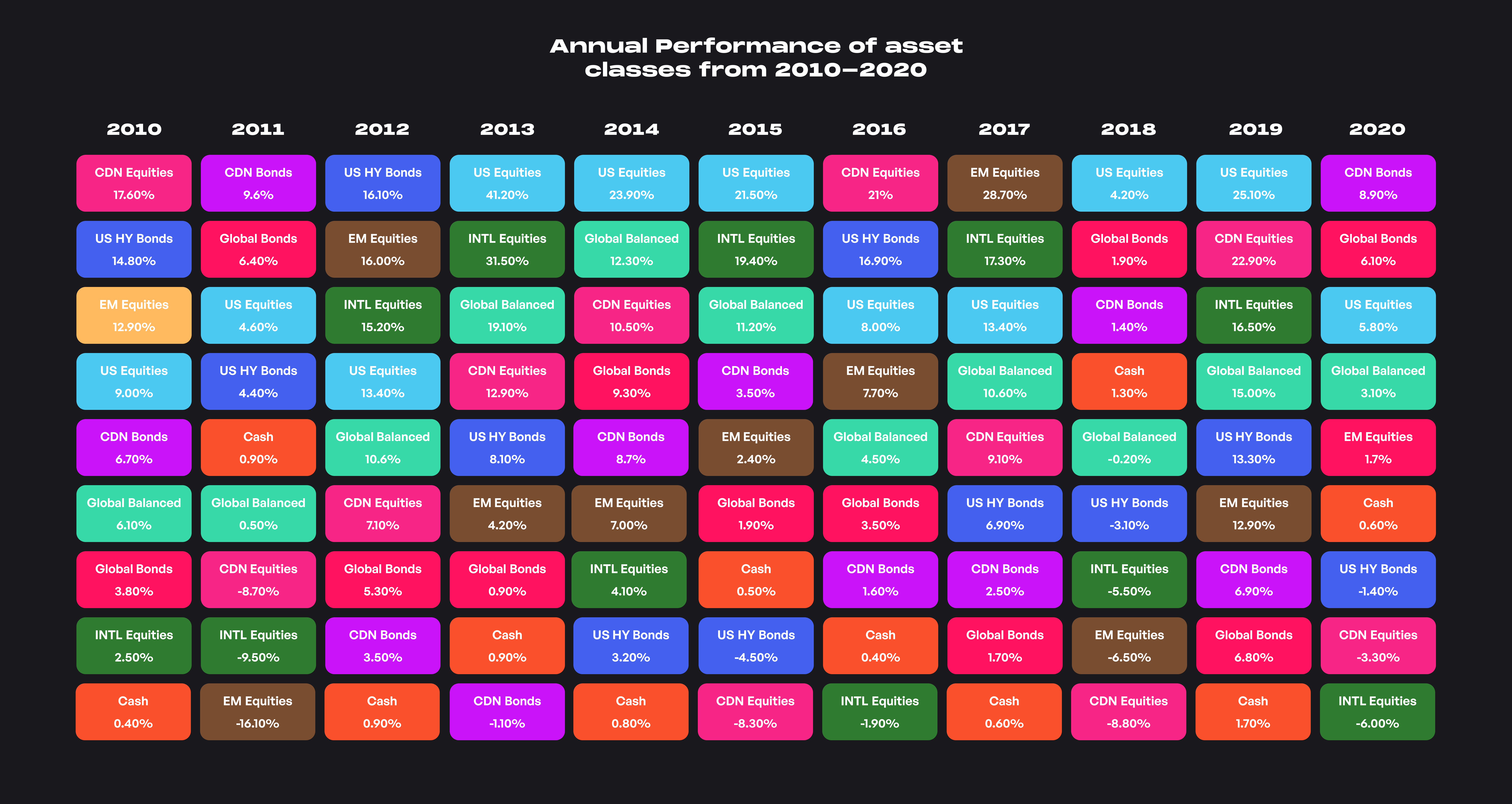 Annual performance of asset classes b...
