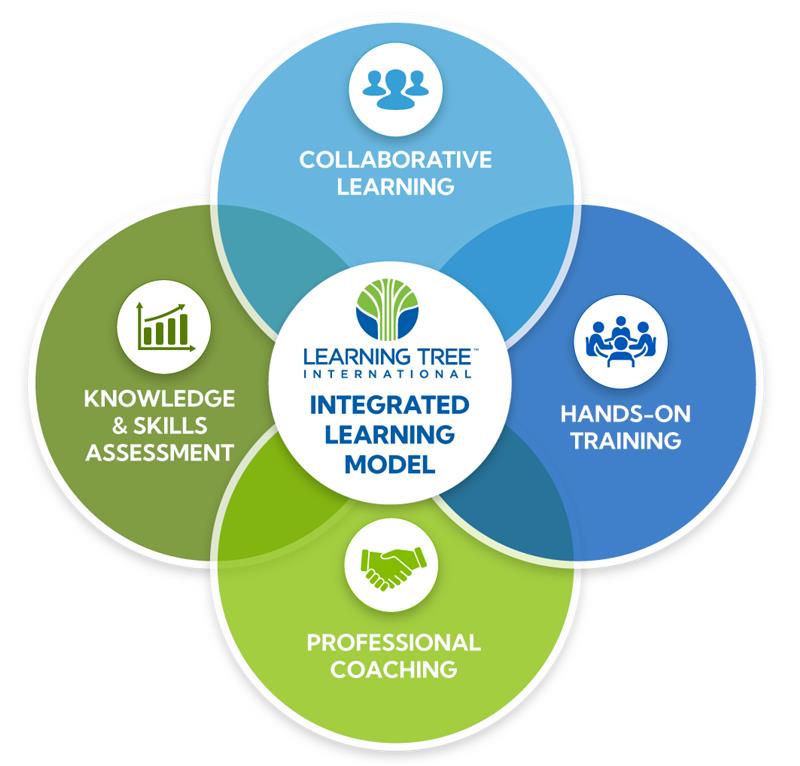 graphical presentation of the Learning Tree International’s integrated learning model. Four circles representing a learning method overlap with the Integrated model at the center.